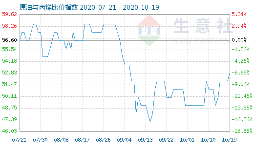 10月19日原油與丙烯比價(jià)指數(shù)圖