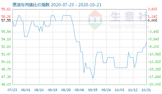 10月21日原油與丙烯比價指數圖