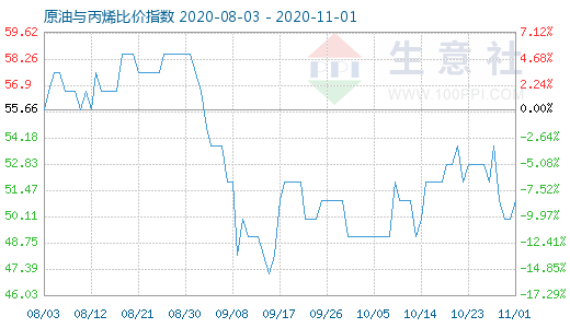 11月1日原油與丙烯比價指數圖