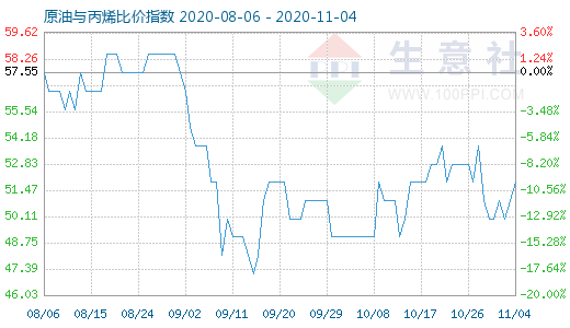 11月4日原油與丙烯比價指數圖