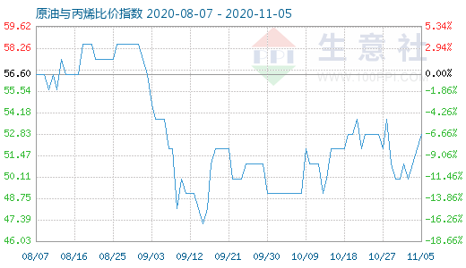 11月5日原油與丙烯比價指數圖