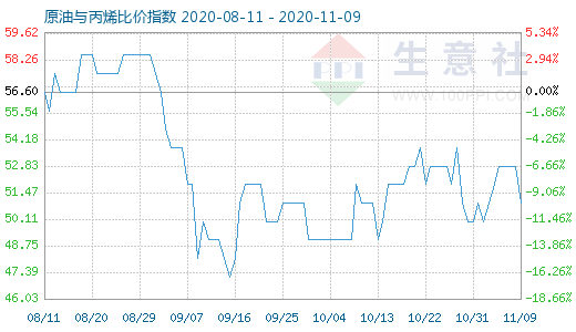 11月9日原油與丙烯比價(jià)指數(shù)圖