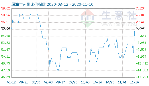11月10日原油與丙烯比價指數圖