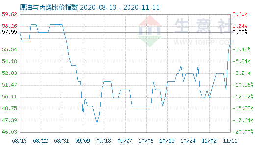 11月11日原油與丙烯比價指數圖