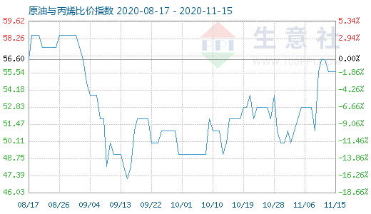 11月15日原油與丙烯比價指數圖
