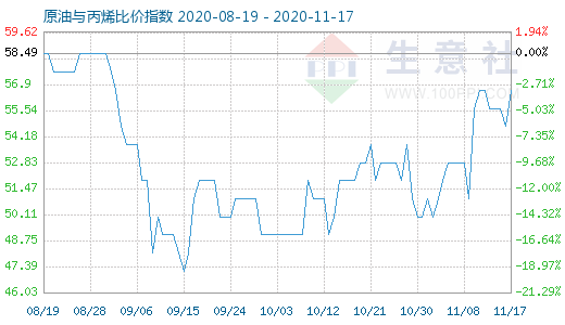 11月17日原油與丙烯比價(jià)指數(shù)圖