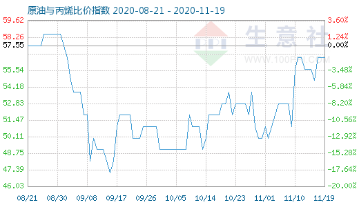 11月19日原油與丙烯比價指數圖