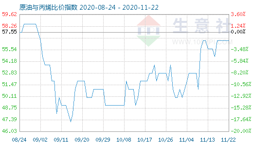 11月22日原油與丙烯比價指數圖