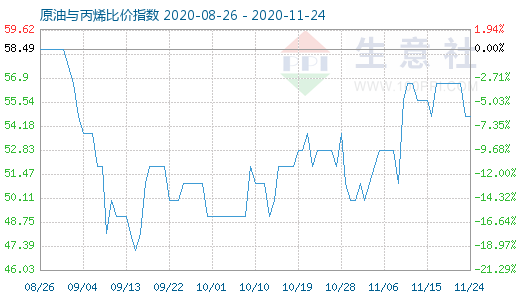 11月24日原油與丙烯比價指數(shù)圖