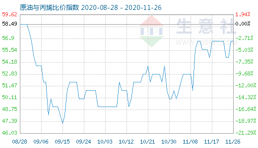 11月26日原油與丙烯比價指數圖