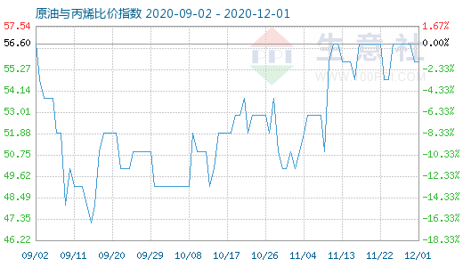 12月1日原油與丙烯比價指數圖