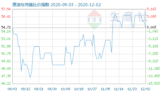 12月2日原油與丙烯比價(jià)指數(shù)圖