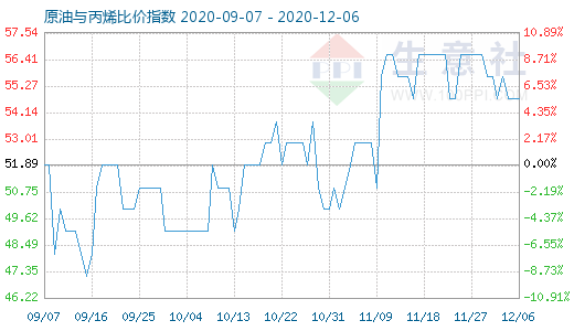 12月6日原油與丙烯比價指數(shù)圖
