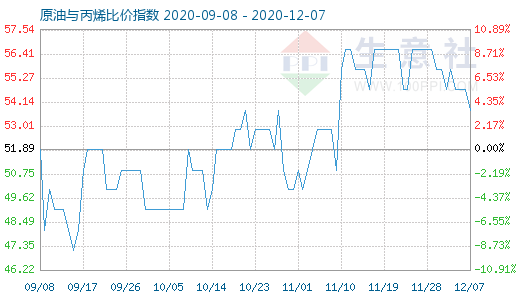 12月7日原油與丙烯比價指數圖