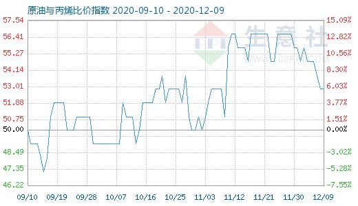 12月9日原油與丙烯比價指數(shù)圖