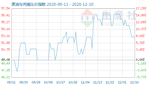 12月10日原油與丙烯比價指數(shù)圖