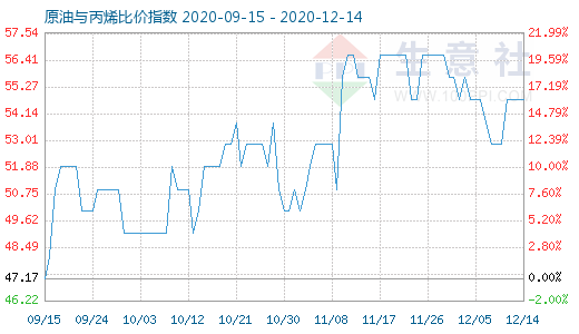 12月14日原油與丙烯比價指數(shù)圖