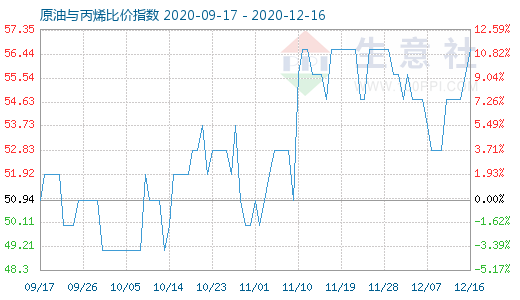 12月16日原油與丙烯比價(jià)指數(shù)圖