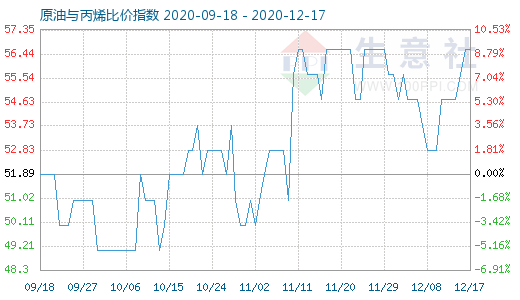 12月17日原油與丙烯比價指數圖
