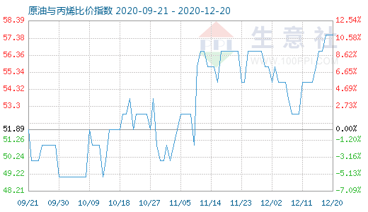 12月20日原油與丙烯比價指數圖