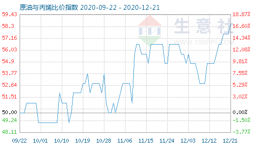 12月21日原油與丙烯比價指數圖