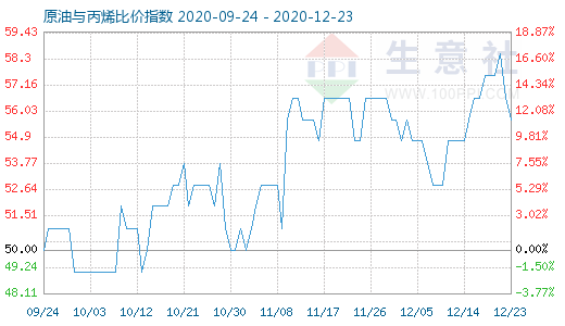 12月23日原油與丙烯比價指數圖