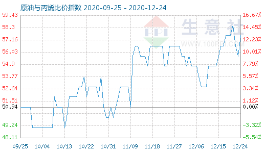 12月24日原油與丙烯比價(jià)指數(shù)圖