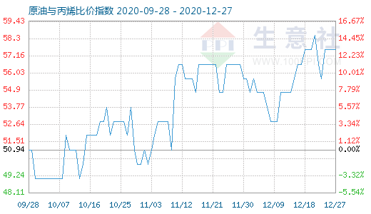 12月27日原油與丙烯比價指數圖