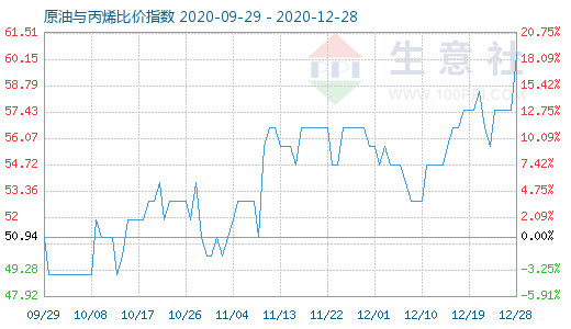 12月28日原油與丙烯比價指數圖