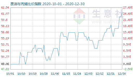 12月30日原油與丙烯比價(jià)指數(shù)圖