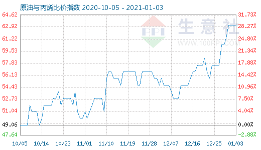 1月3日原油與丙烯比價指數圖