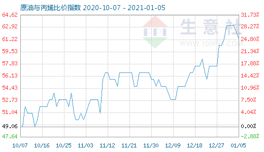 1月5日原油與丙烯比價指數圖