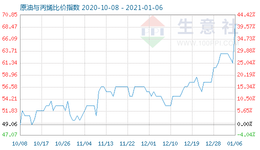 1月6日原油與丙烯比價指數圖