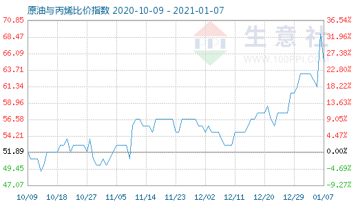 1月7日原油與丙烯比價指數圖