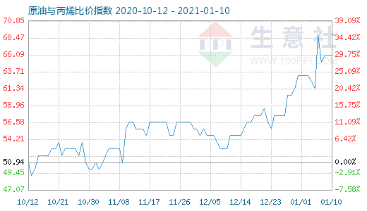 1月10日原油與丙烯比價指數圖