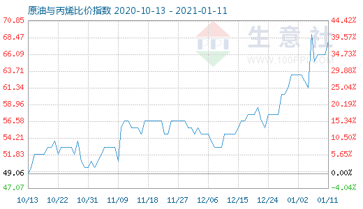 1月11日原油與丙烯比價指數圖