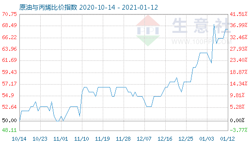 1月12日原油與丙烯比價指數圖
