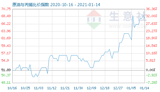 1月14日原油與丙烯比價指數圖