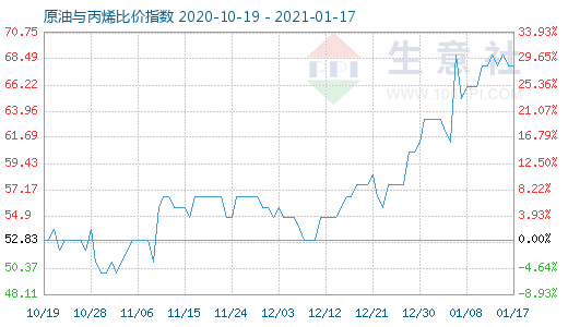 1月17日原油與丙烯比價(jià)指數(shù)圖