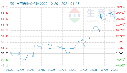 1月18日原油與丙烯比價指數(shù)圖