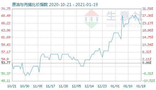 1月19日原油與丙烯比價指數圖