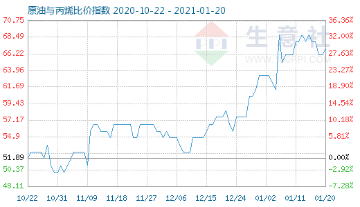 1月20日原油與丙烯比價指數圖