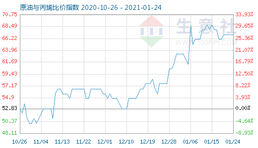 1月24日原油與丙烯比價指數(shù)圖