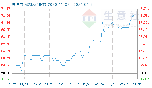 1月31日原油與丙烯比價指數(shù)圖