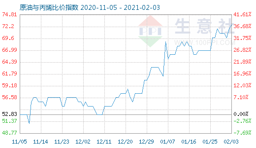 2月3日原油與丙烯比價(jià)指數(shù)圖