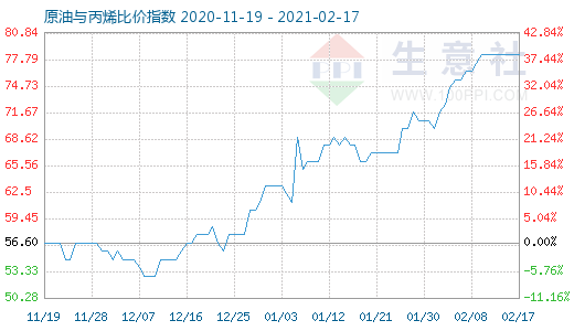 2月17日原油與丙烯比價指數(shù)圖
