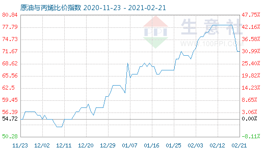 2月21日原油與丙烯比價指數圖