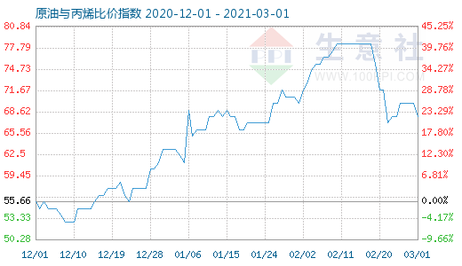 3月1日原油與丙烯比價指數(shù)圖