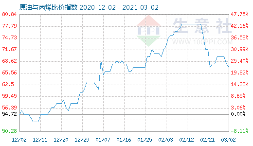3月2日原油與丙烯比價(jià)指數(shù)圖