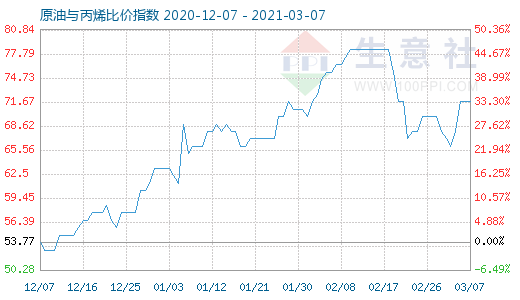 3月7日原油與丙烯比價(jià)指數(shù)圖